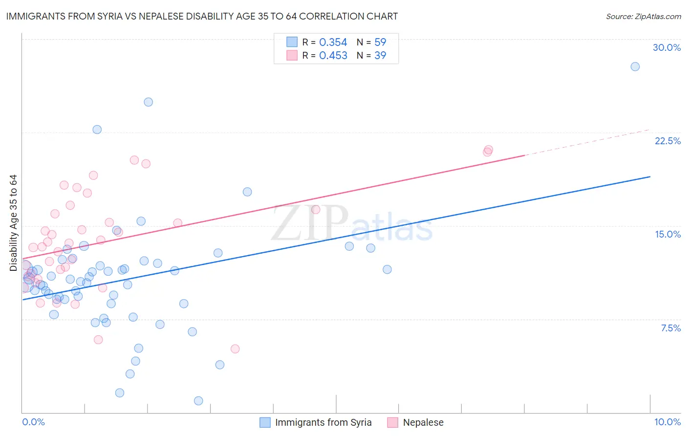 Immigrants from Syria vs Nepalese Disability Age 35 to 64