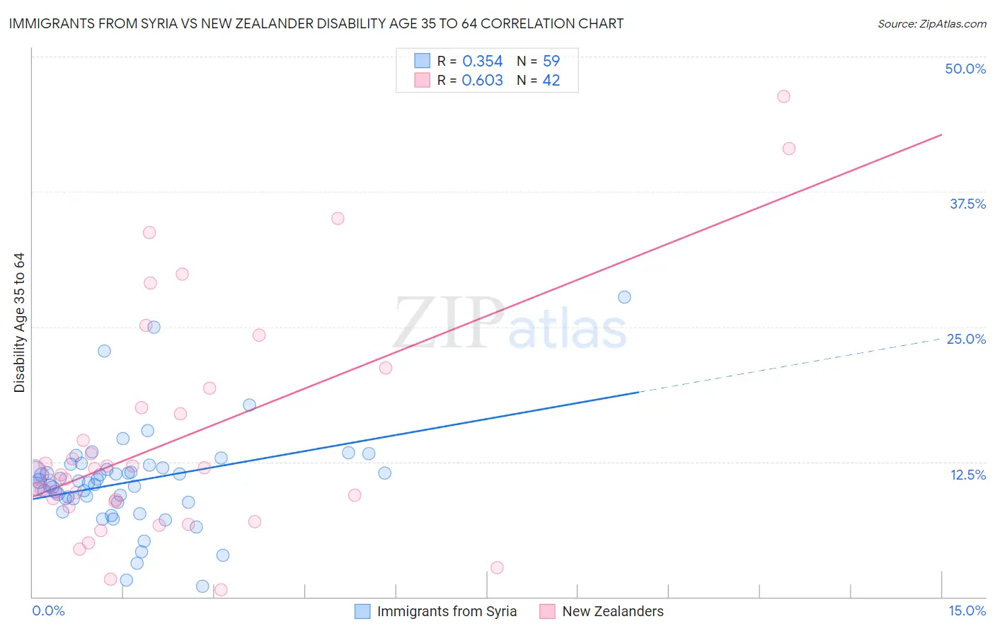 Immigrants from Syria vs New Zealander Disability Age 35 to 64