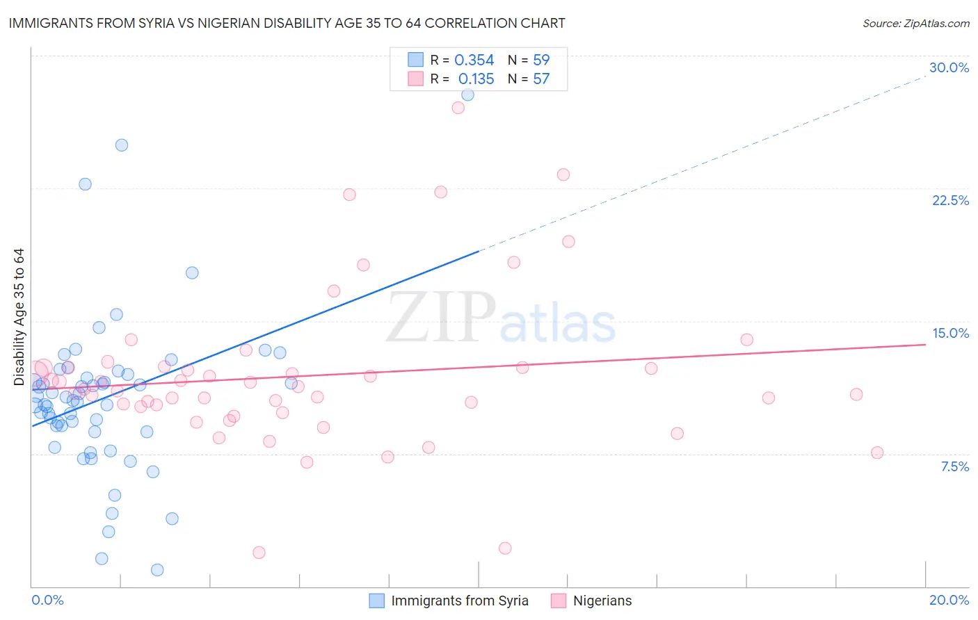 Immigrants from Syria vs Nigerian Disability Age 35 to 64