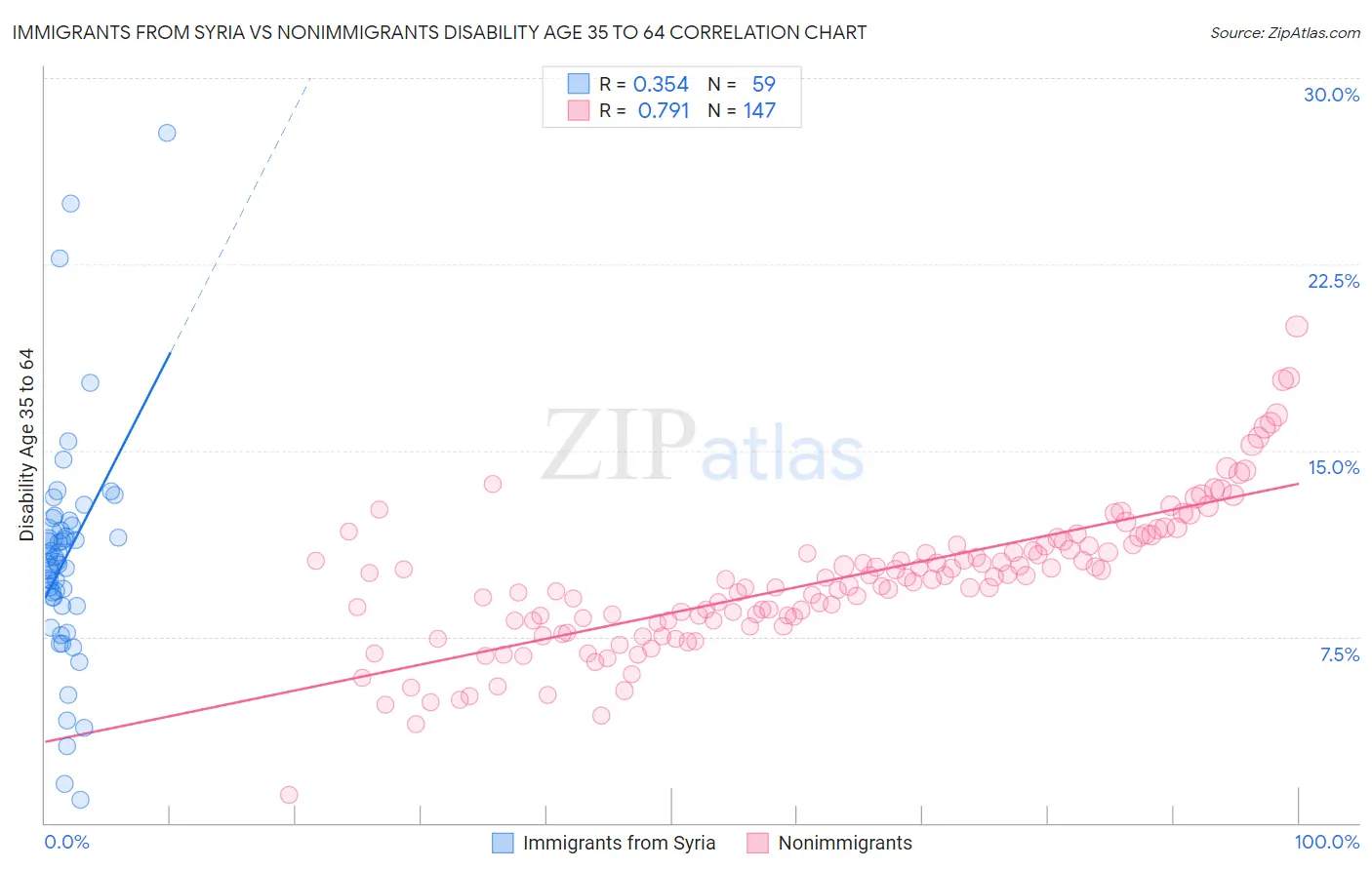 Immigrants from Syria vs Nonimmigrants Disability Age 35 to 64