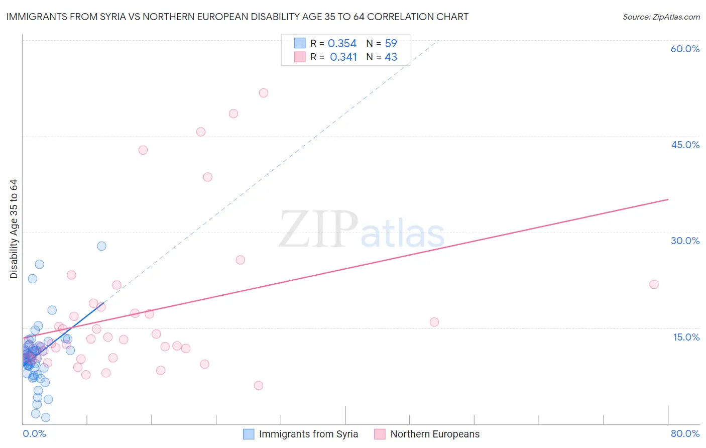 Immigrants from Syria vs Northern European Disability Age 35 to 64