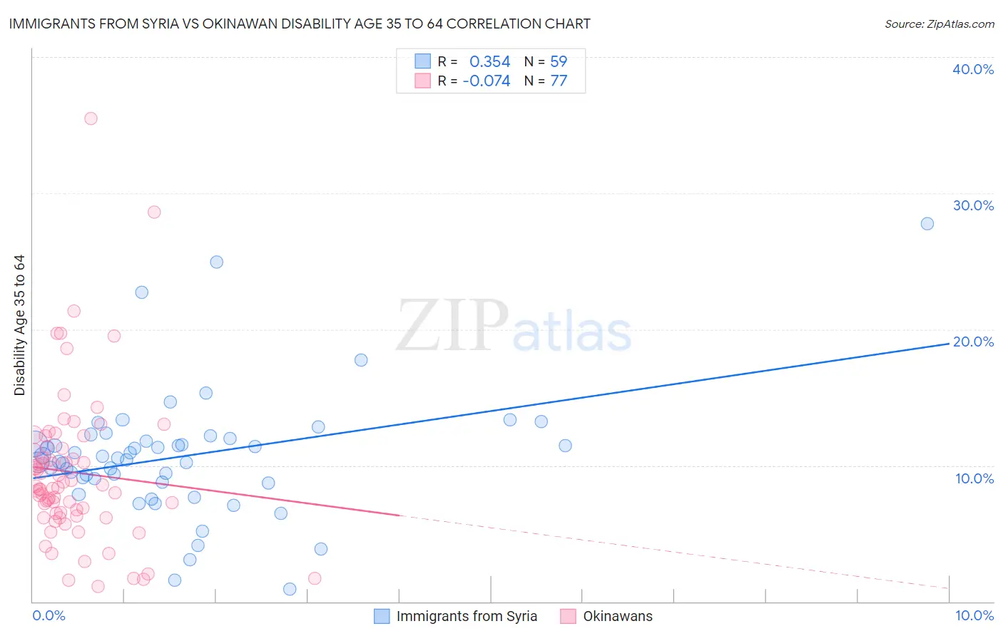 Immigrants from Syria vs Okinawan Disability Age 35 to 64
