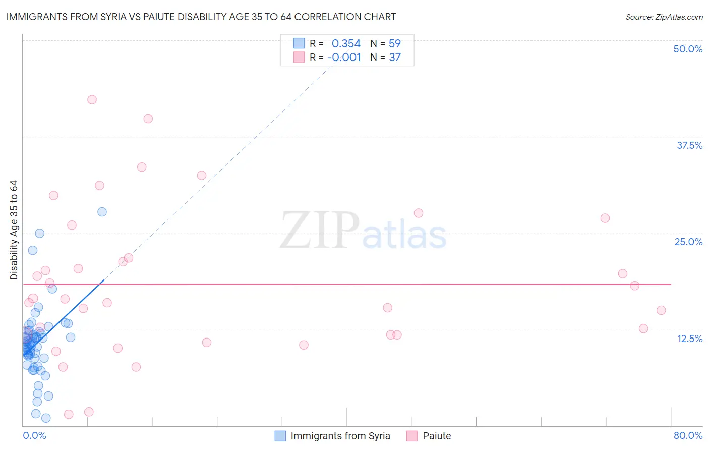 Immigrants from Syria vs Paiute Disability Age 35 to 64