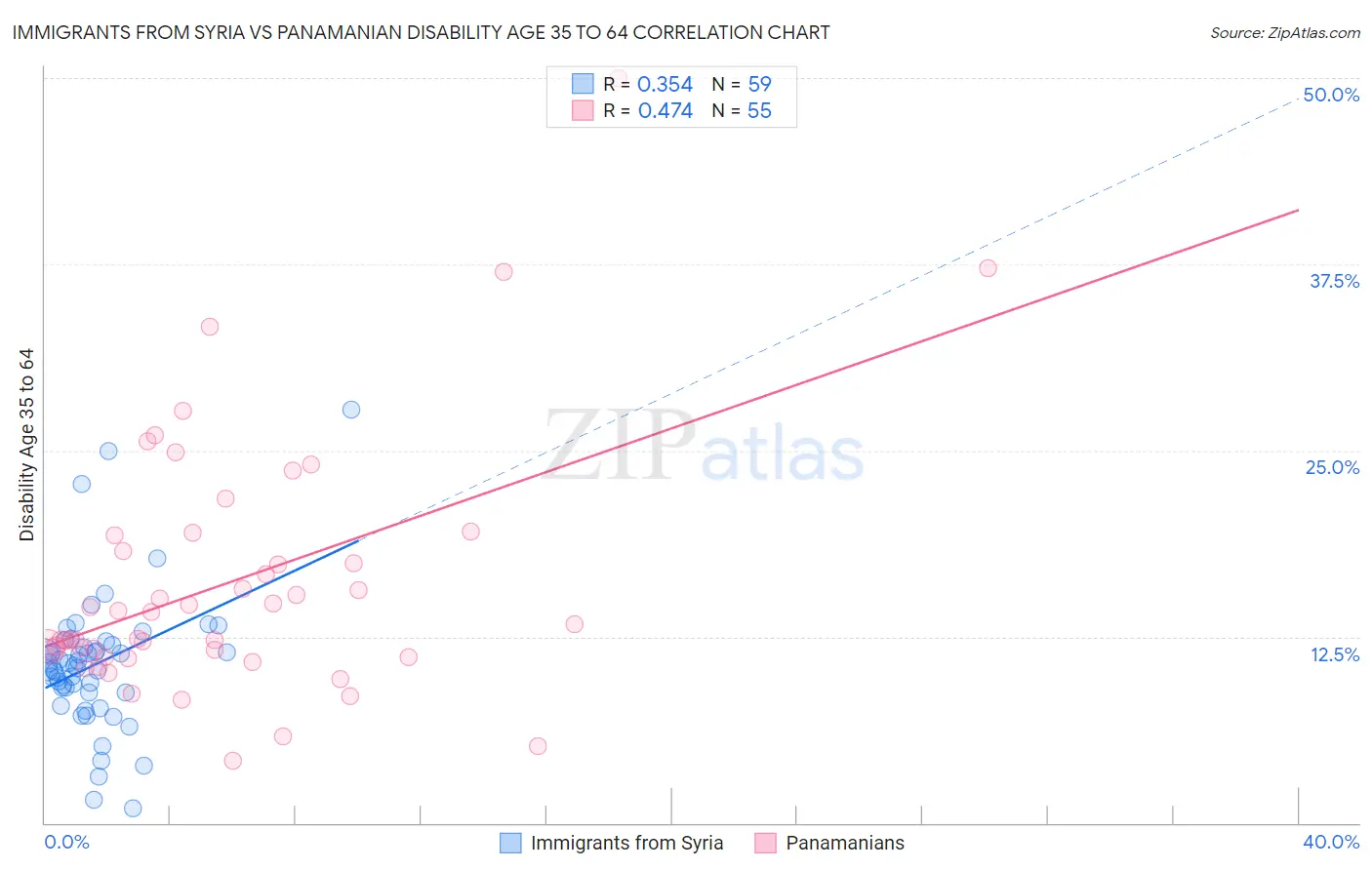 Immigrants from Syria vs Panamanian Disability Age 35 to 64