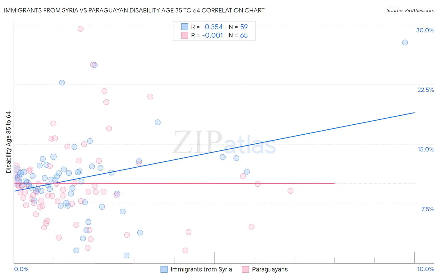 Immigrants from Syria vs Paraguayan Disability Age 35 to 64