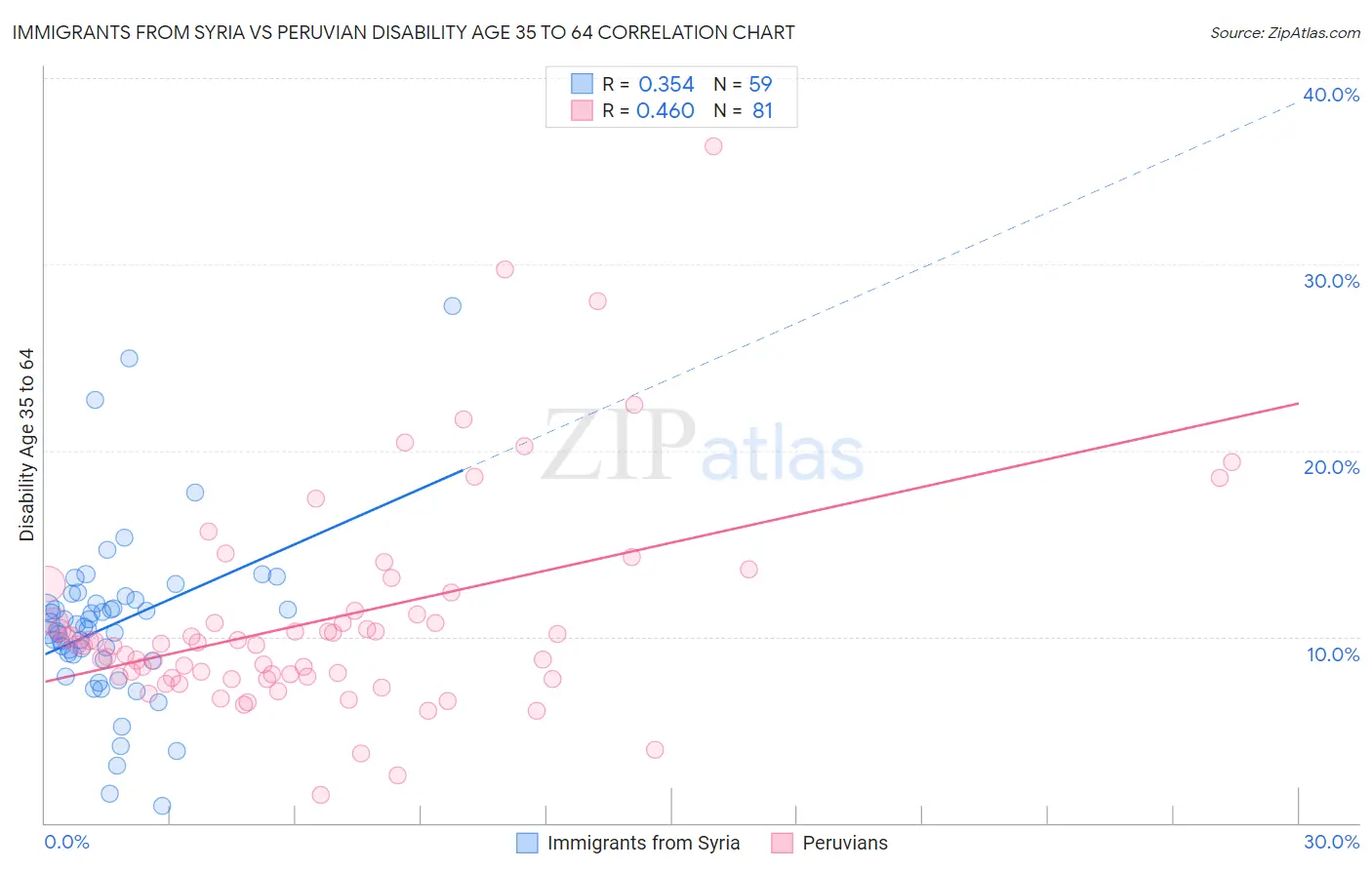 Immigrants from Syria vs Peruvian Disability Age 35 to 64