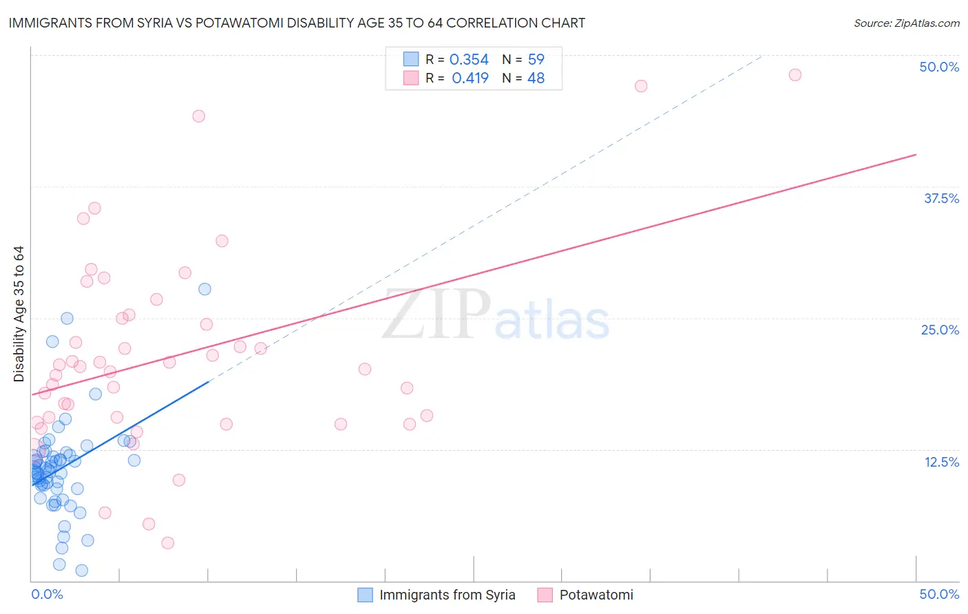Immigrants from Syria vs Potawatomi Disability Age 35 to 64