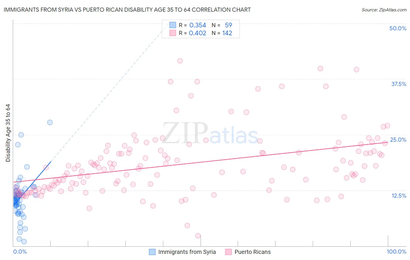 Immigrants from Syria vs Puerto Rican Disability Age 35 to 64