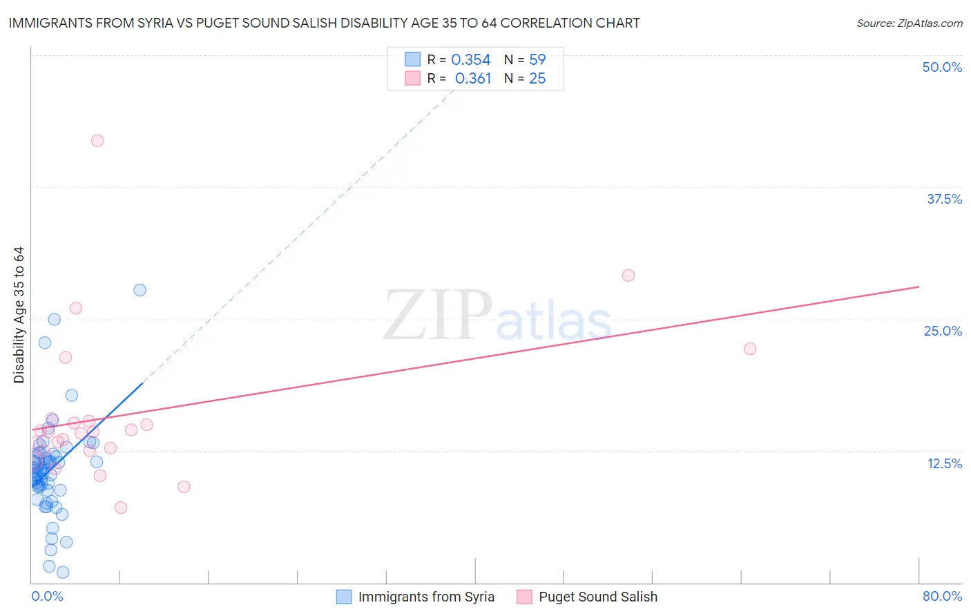 Immigrants from Syria vs Puget Sound Salish Disability Age 35 to 64