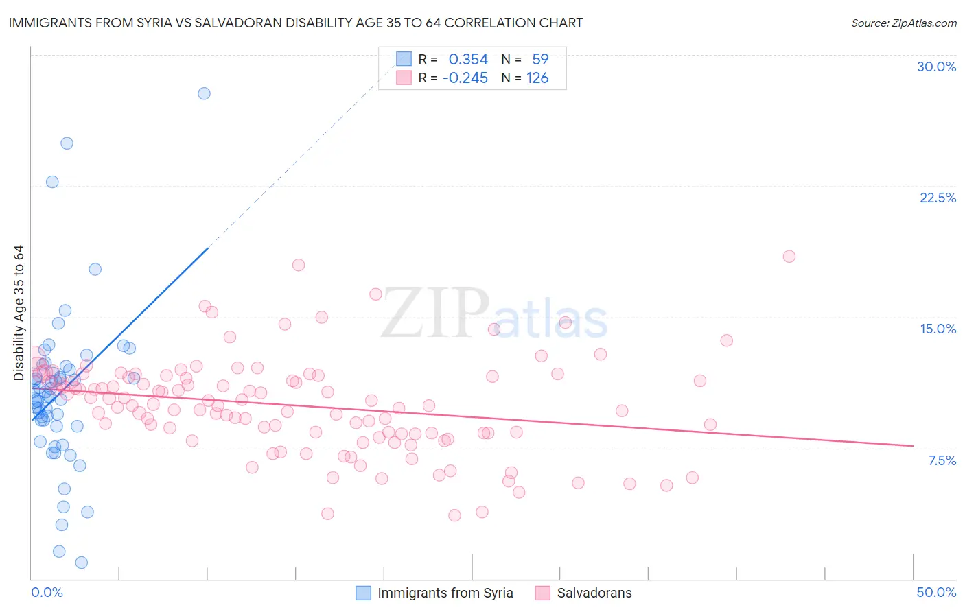 Immigrants from Syria vs Salvadoran Disability Age 35 to 64