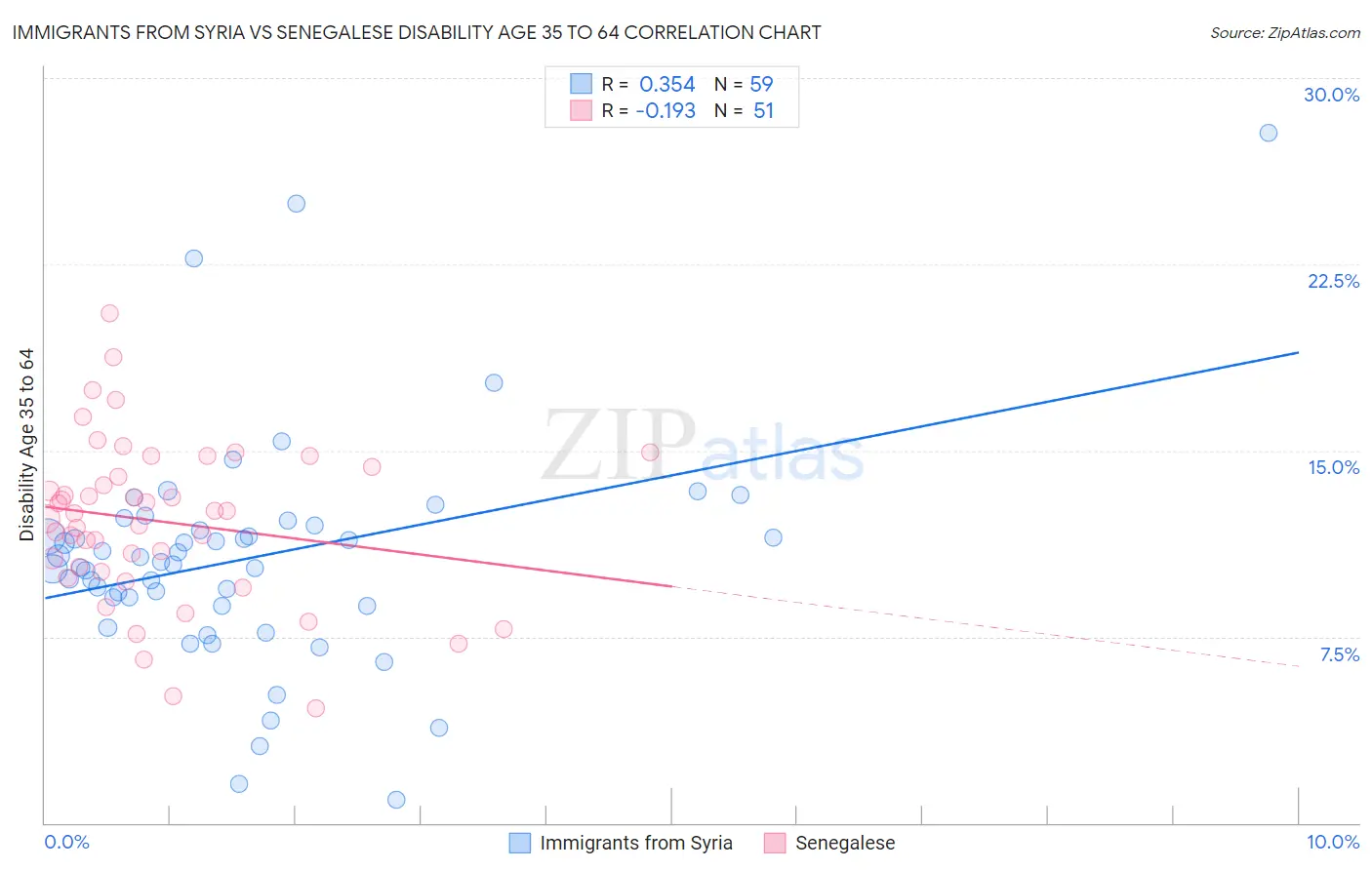 Immigrants from Syria vs Senegalese Disability Age 35 to 64