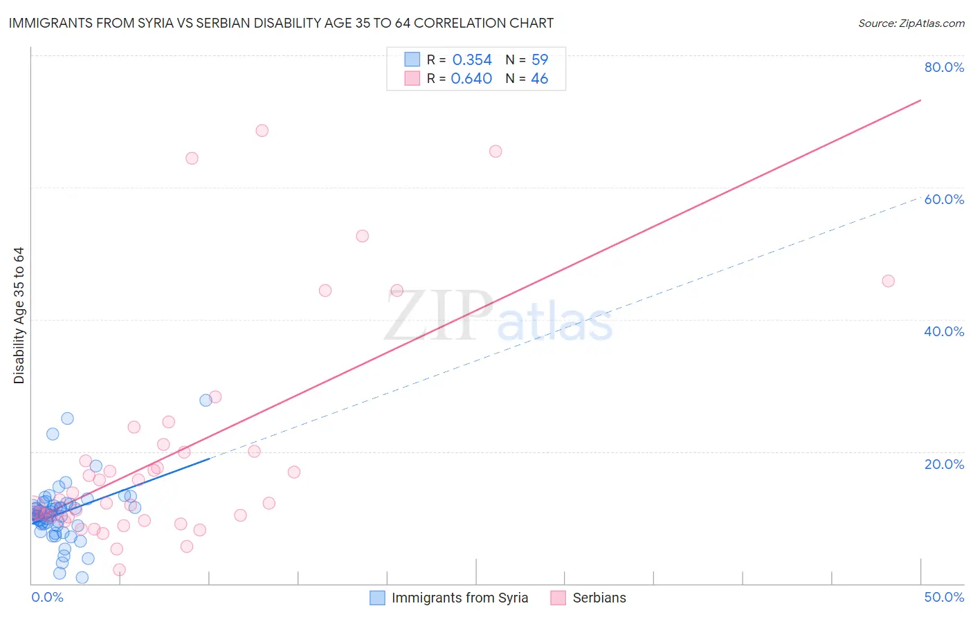 Immigrants from Syria vs Serbian Disability Age 35 to 64