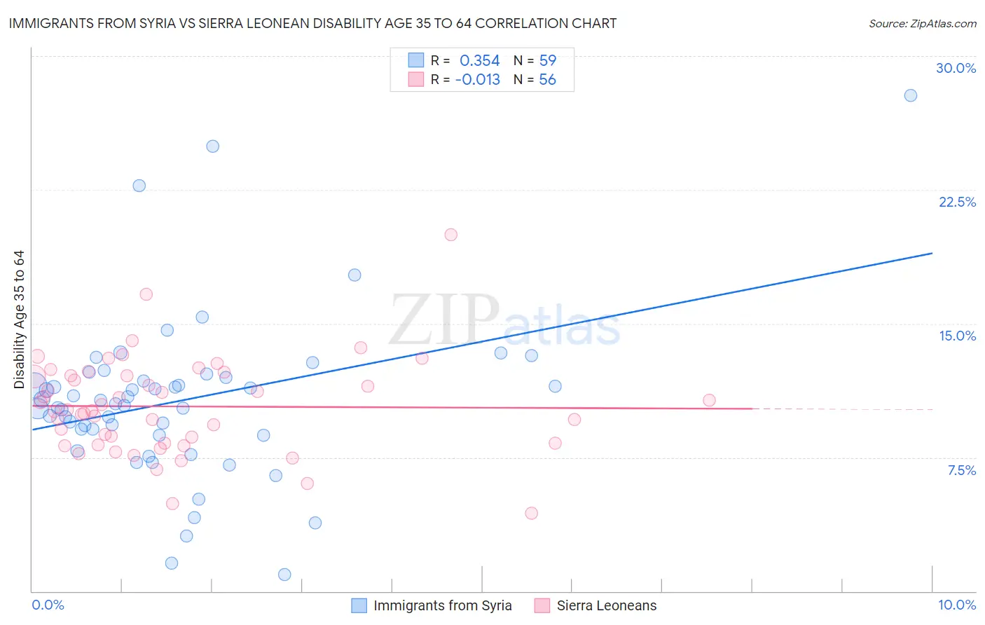 Immigrants from Syria vs Sierra Leonean Disability Age 35 to 64