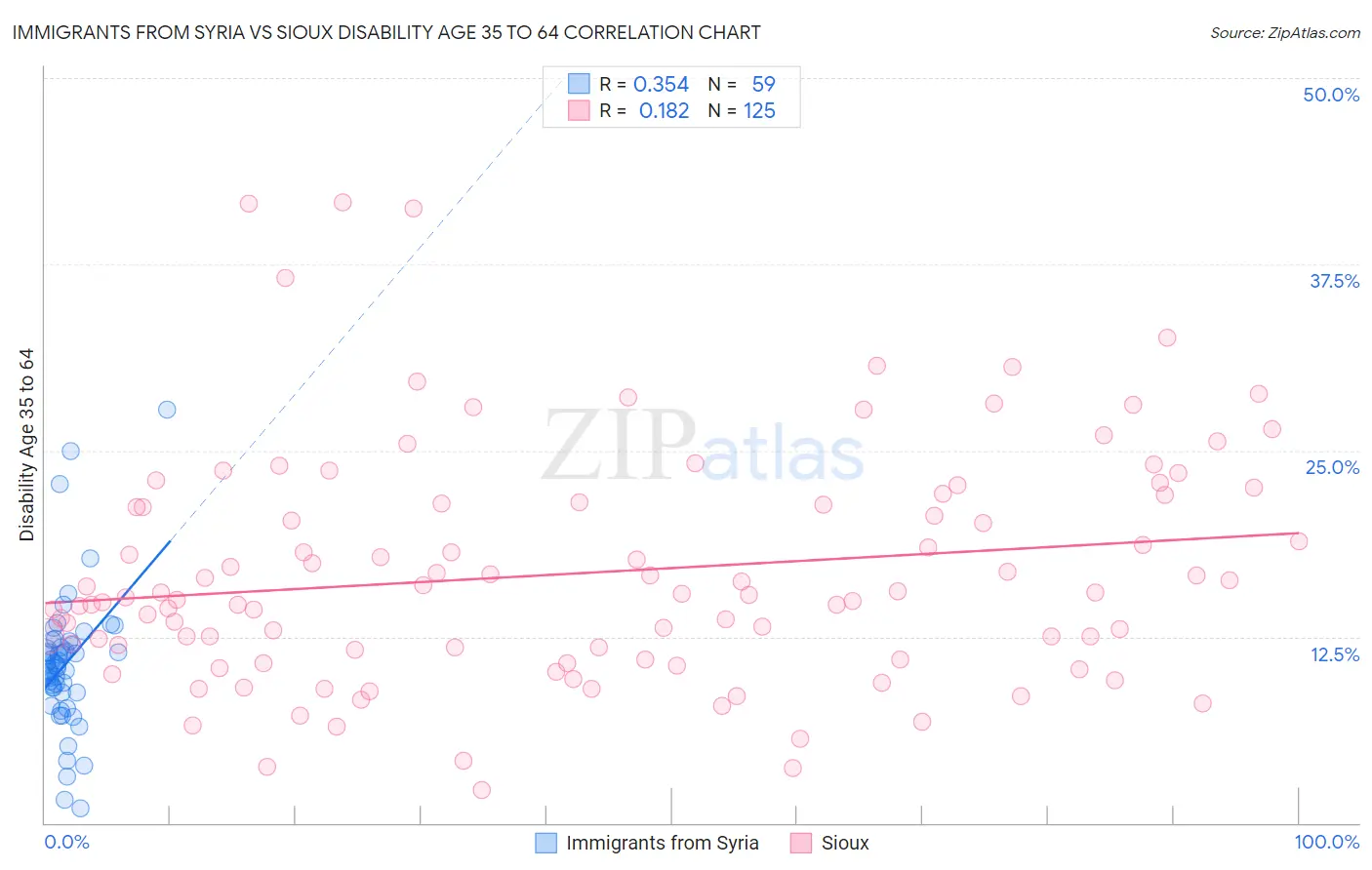 Immigrants from Syria vs Sioux Disability Age 35 to 64