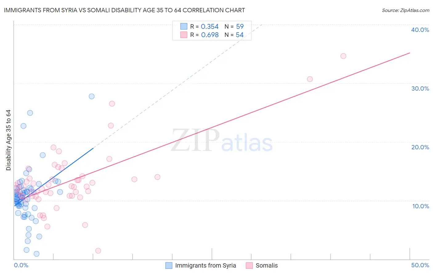 Immigrants from Syria vs Somali Disability Age 35 to 64