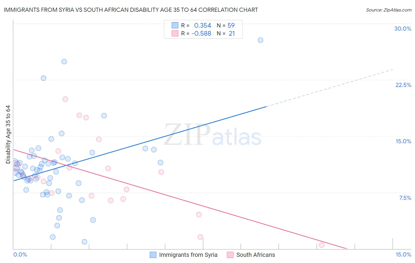 Immigrants from Syria vs South African Disability Age 35 to 64
