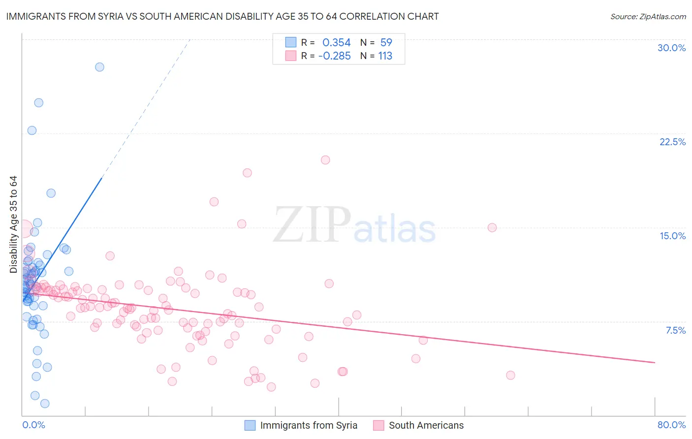Immigrants from Syria vs South American Disability Age 35 to 64