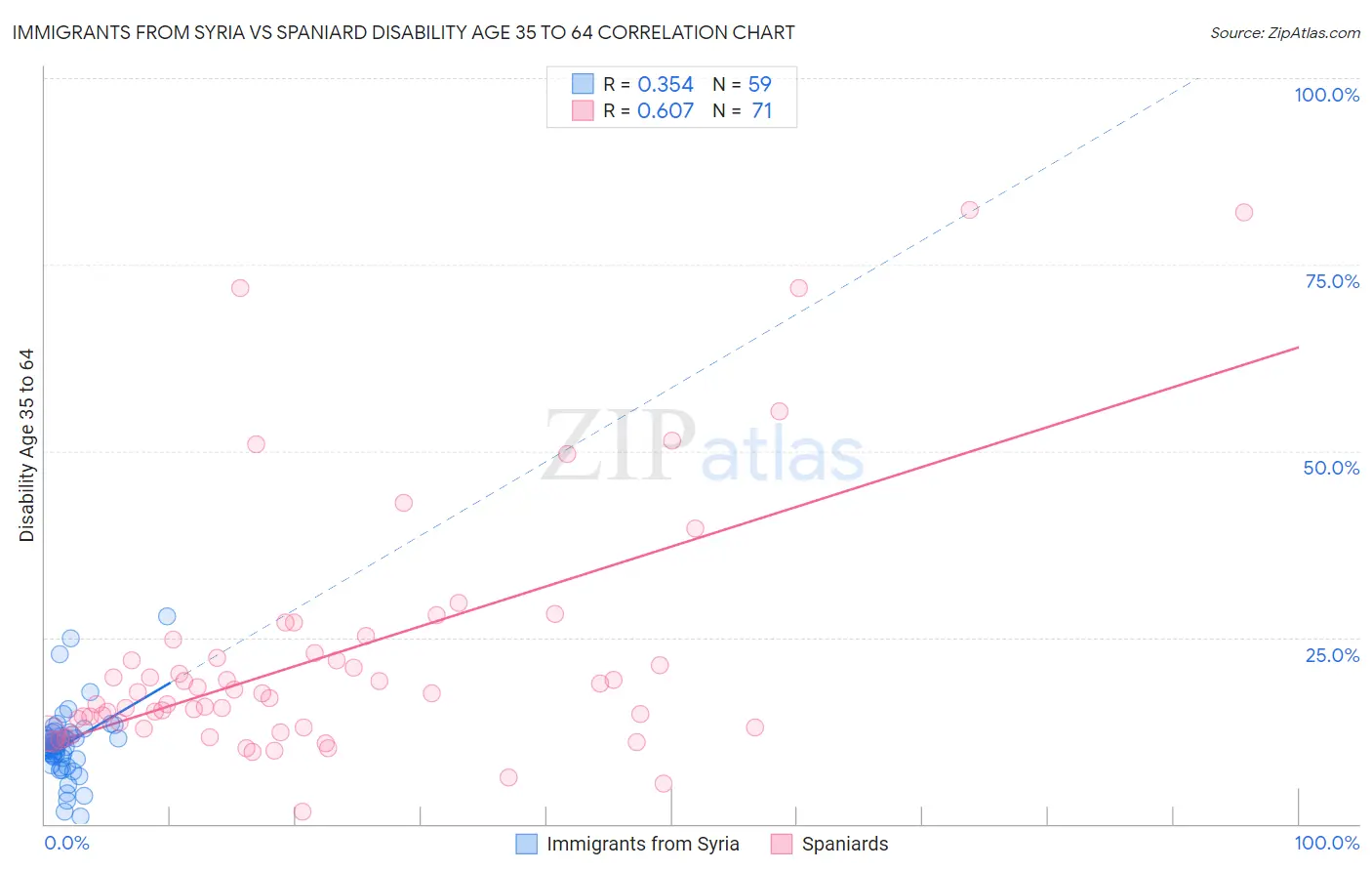Immigrants from Syria vs Spaniard Disability Age 35 to 64