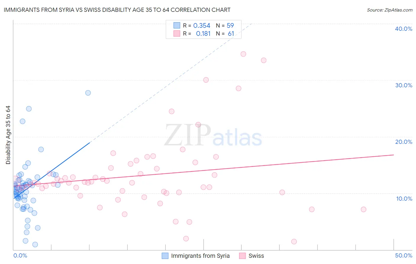 Immigrants from Syria vs Swiss Disability Age 35 to 64