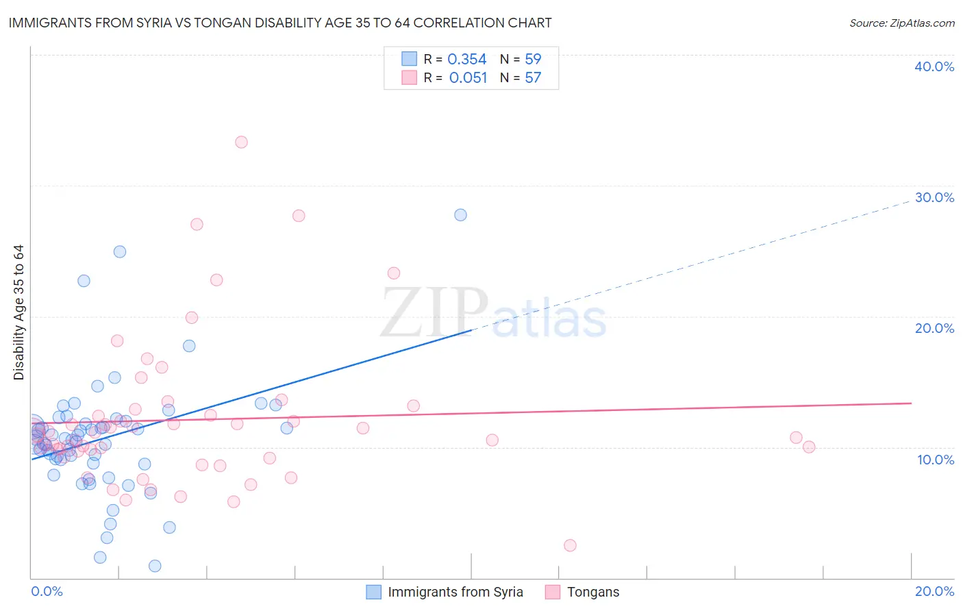 Immigrants from Syria vs Tongan Disability Age 35 to 64