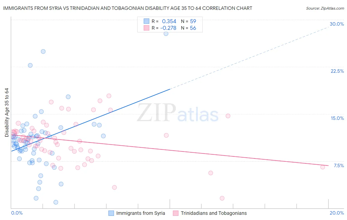 Immigrants from Syria vs Trinidadian and Tobagonian Disability Age 35 to 64