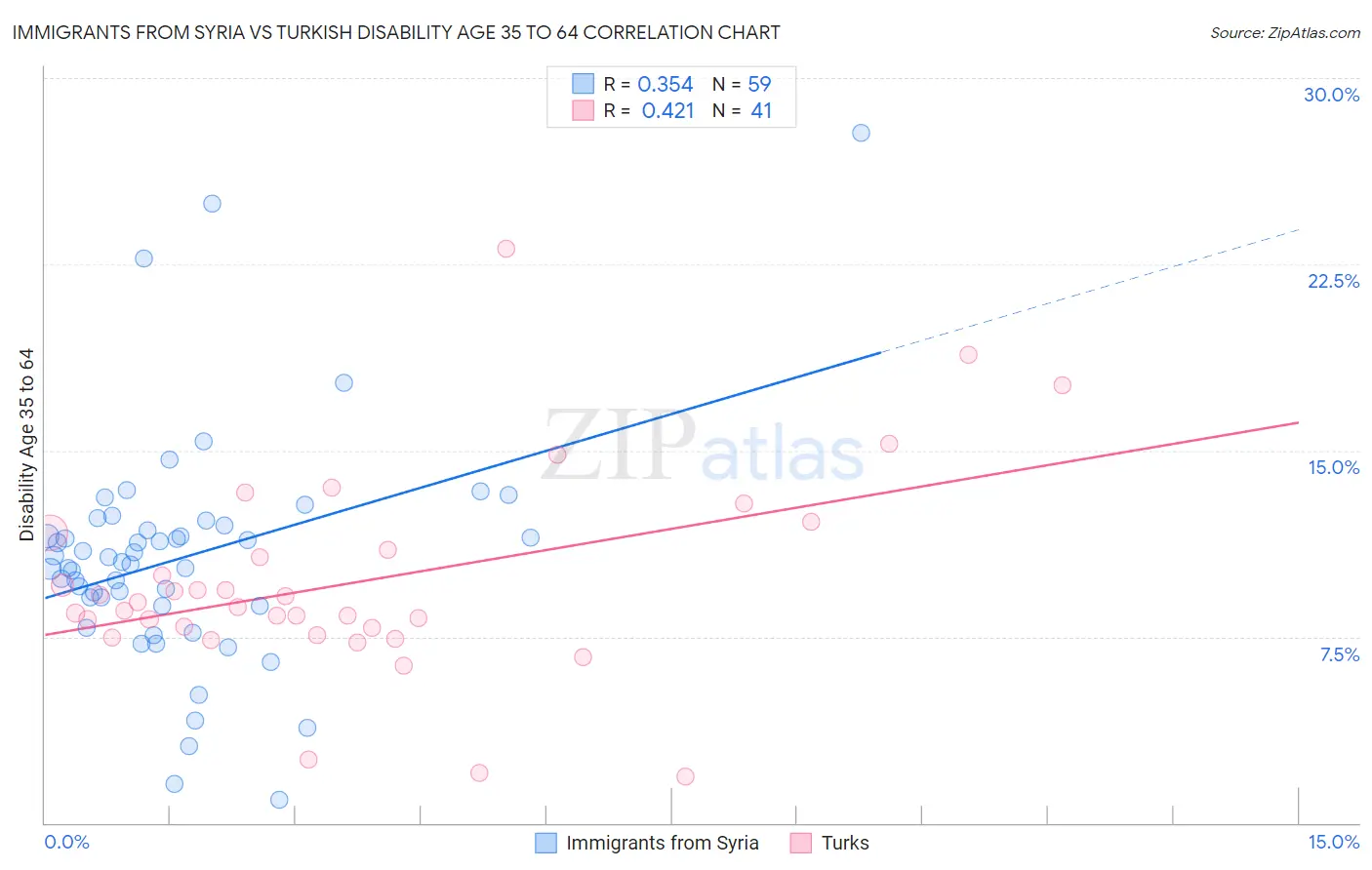 Immigrants from Syria vs Turkish Disability Age 35 to 64