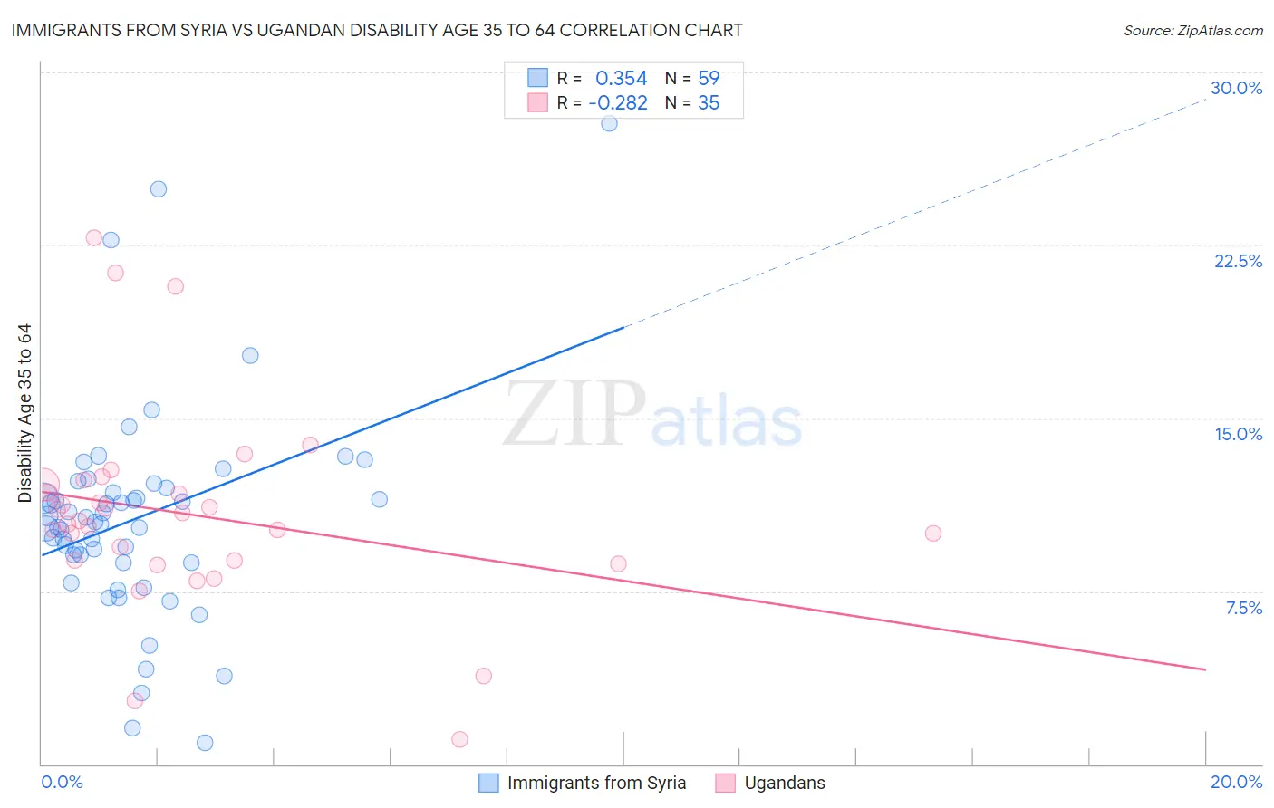 Immigrants from Syria vs Ugandan Disability Age 35 to 64