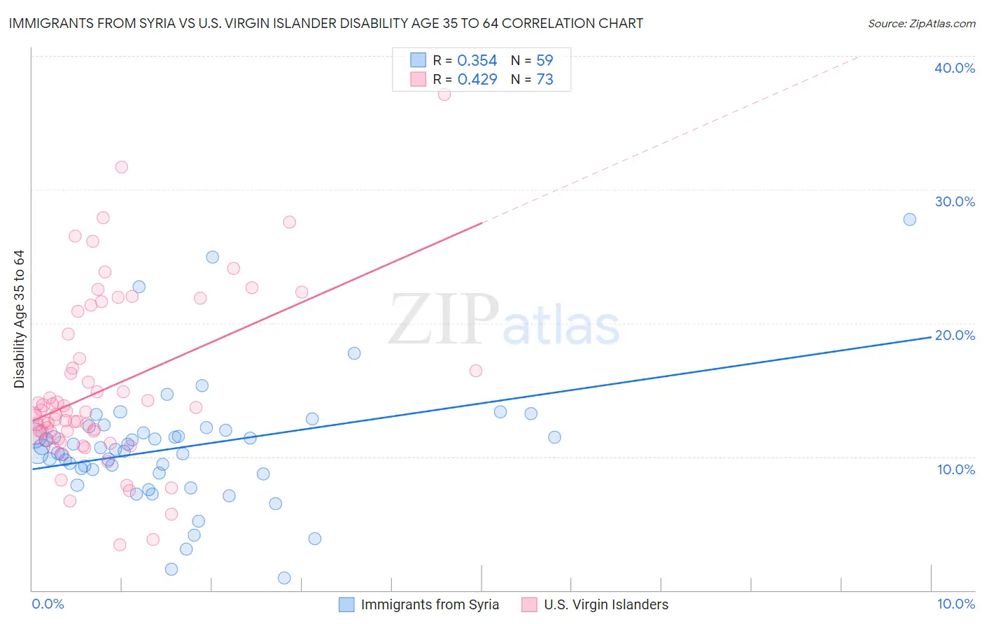 Immigrants from Syria vs U.S. Virgin Islander Disability Age 35 to 64