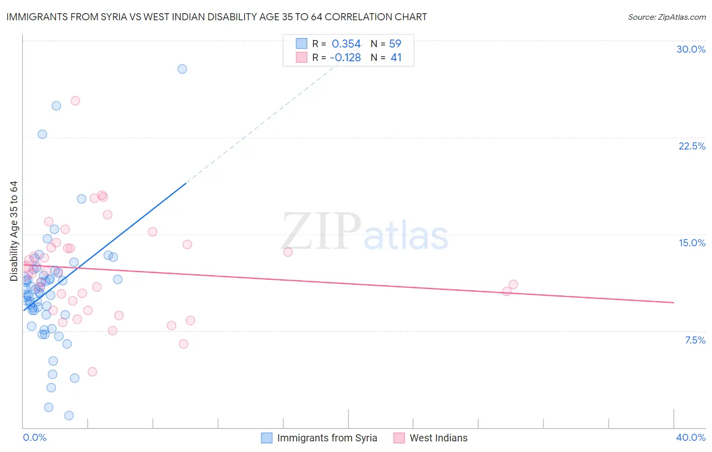 Immigrants from Syria vs West Indian Disability Age 35 to 64