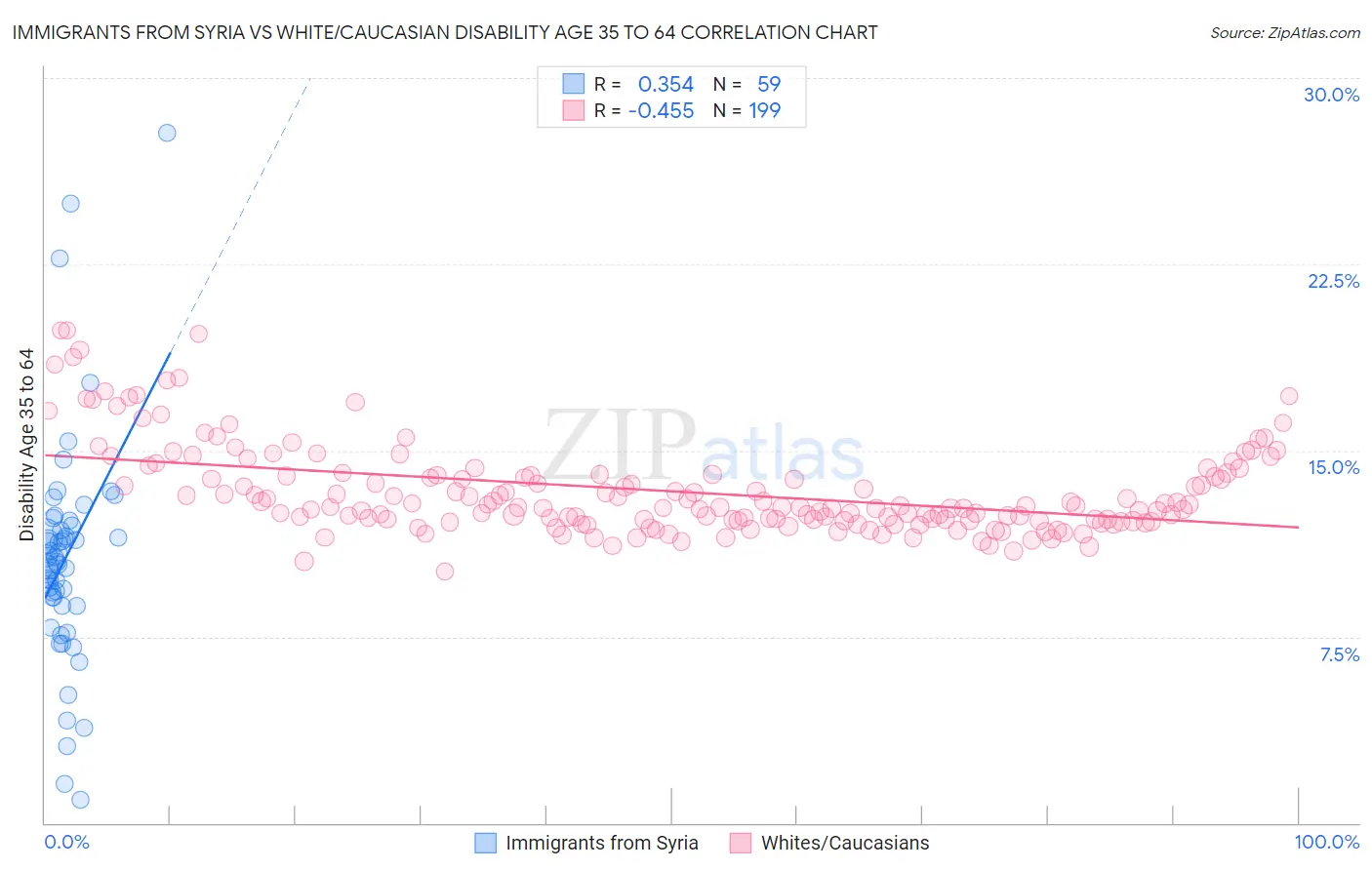 Immigrants from Syria vs White/Caucasian Disability Age 35 to 64