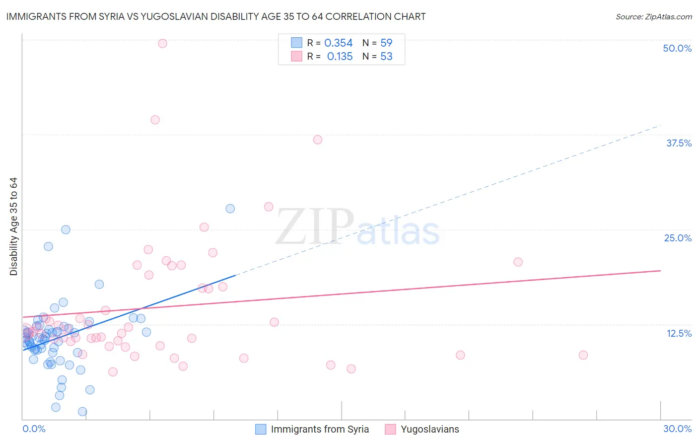 Immigrants from Syria vs Yugoslavian Disability Age 35 to 64