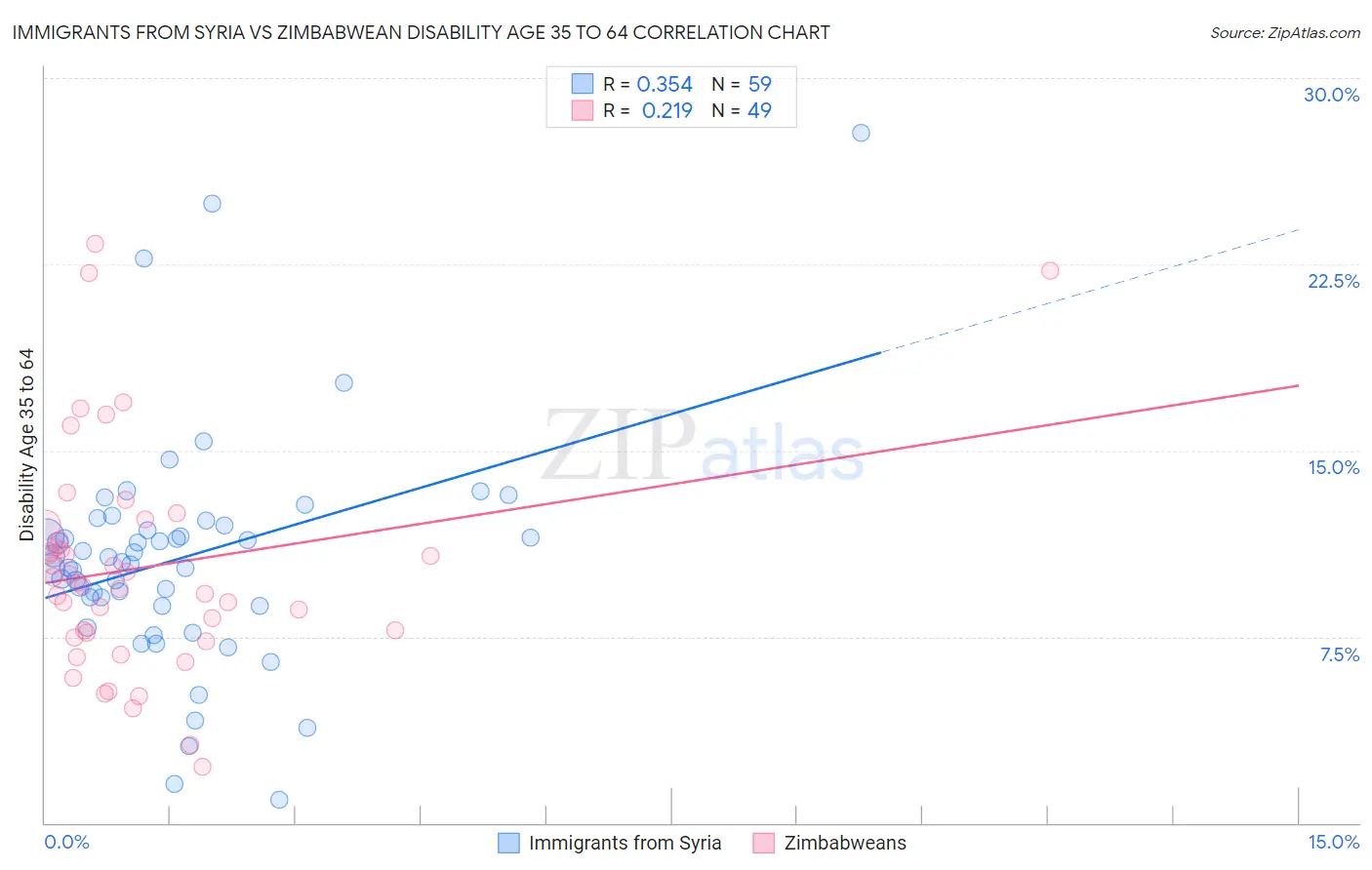 Immigrants from Syria vs Zimbabwean Disability Age 35 to 64