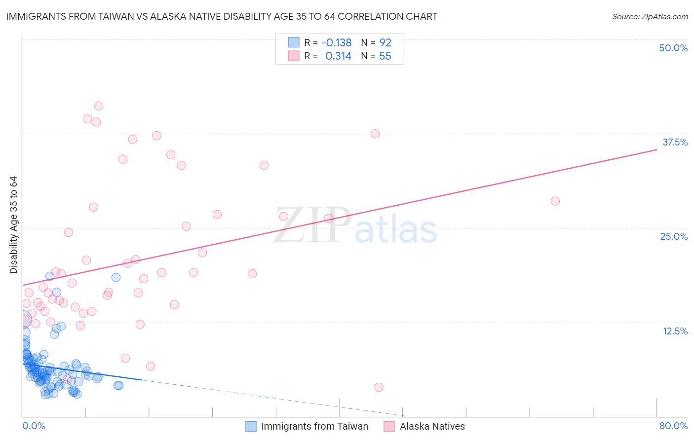 Immigrants from Taiwan vs Alaska Native Disability Age 35 to 64