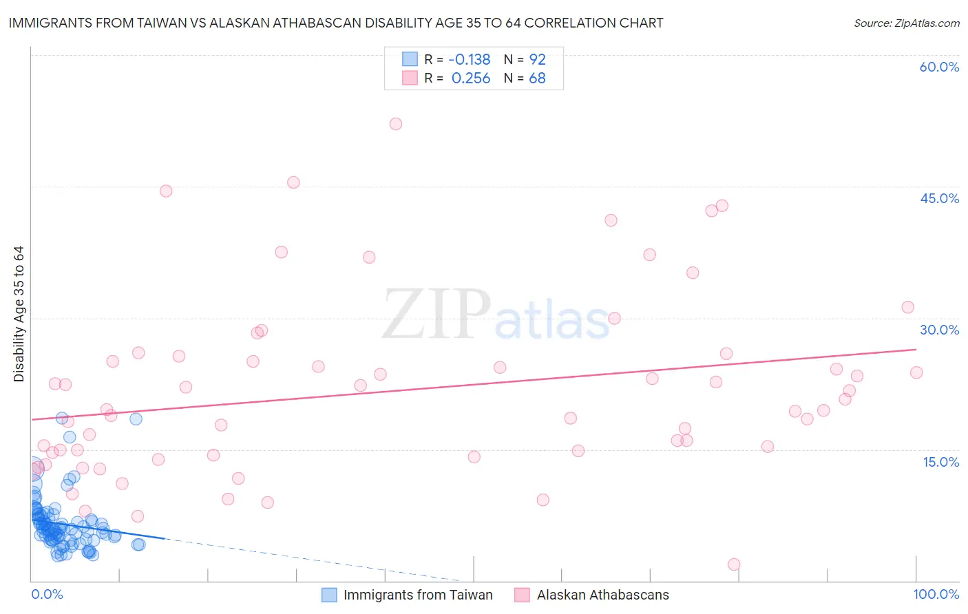 Immigrants from Taiwan vs Alaskan Athabascan Disability Age 35 to 64