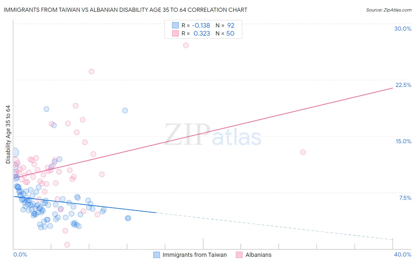 Immigrants from Taiwan vs Albanian Disability Age 35 to 64