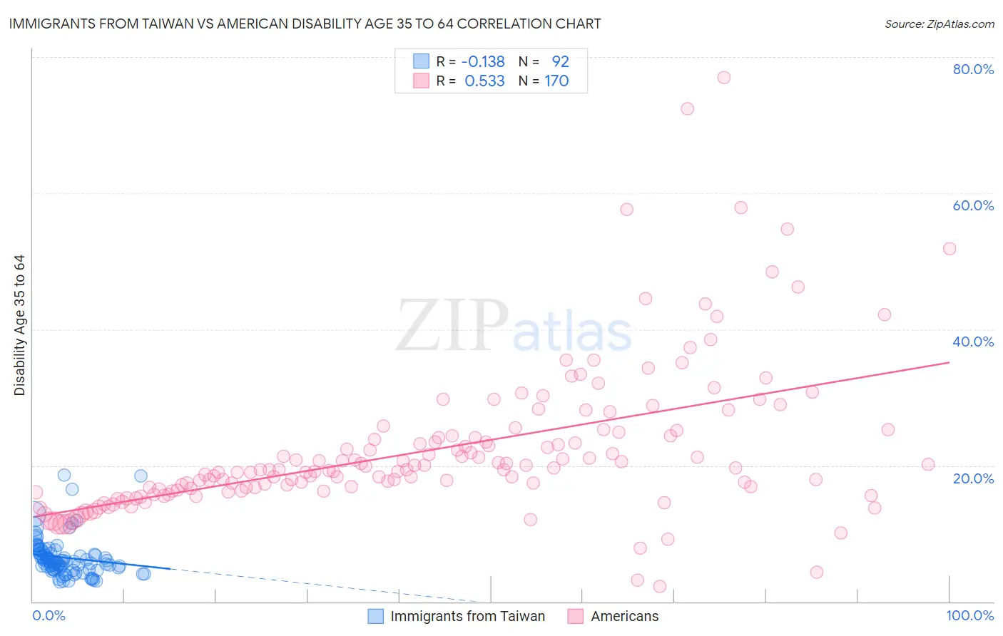 Immigrants from Taiwan vs American Disability Age 35 to 64