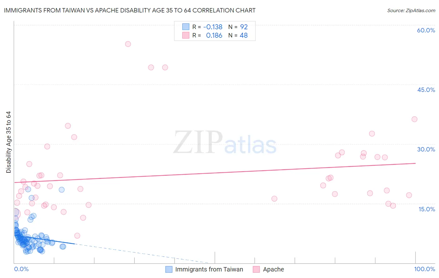 Immigrants from Taiwan vs Apache Disability Age 35 to 64