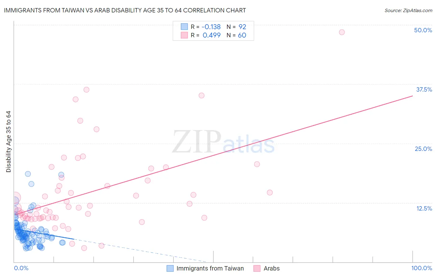 Immigrants from Taiwan vs Arab Disability Age 35 to 64