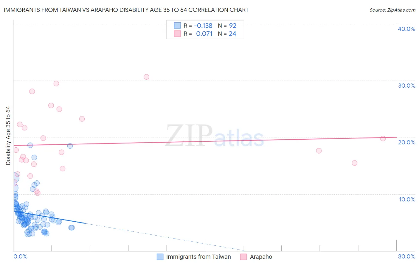 Immigrants from Taiwan vs Arapaho Disability Age 35 to 64