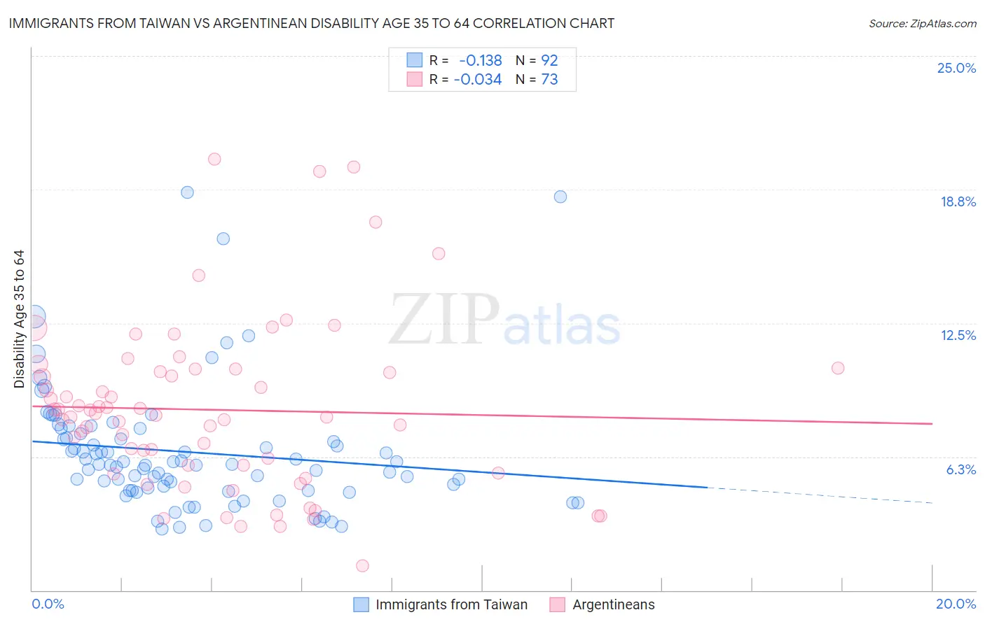 Immigrants from Taiwan vs Argentinean Disability Age 35 to 64