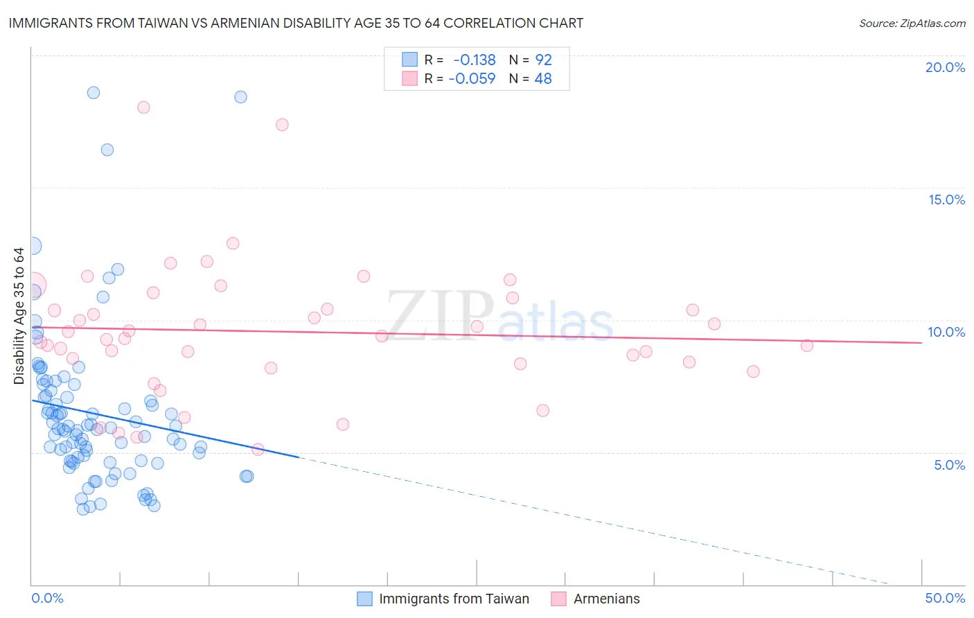 Immigrants from Taiwan vs Armenian Disability Age 35 to 64