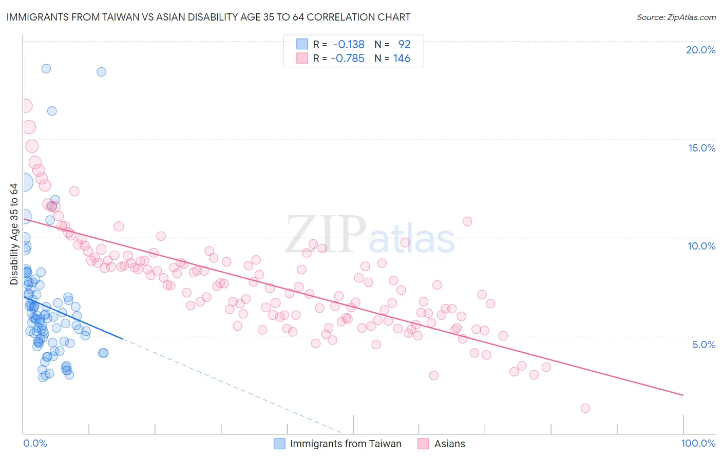 Immigrants from Taiwan vs Asian Disability Age 35 to 64