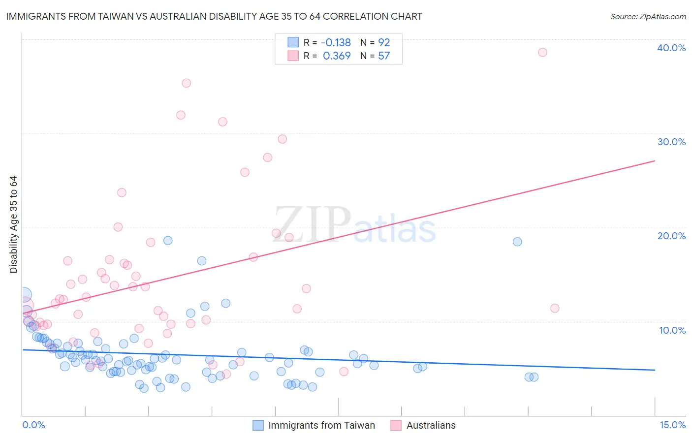 Immigrants from Taiwan vs Australian Disability Age 35 to 64