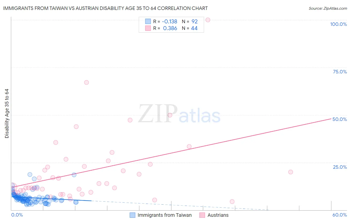 Immigrants from Taiwan vs Austrian Disability Age 35 to 64