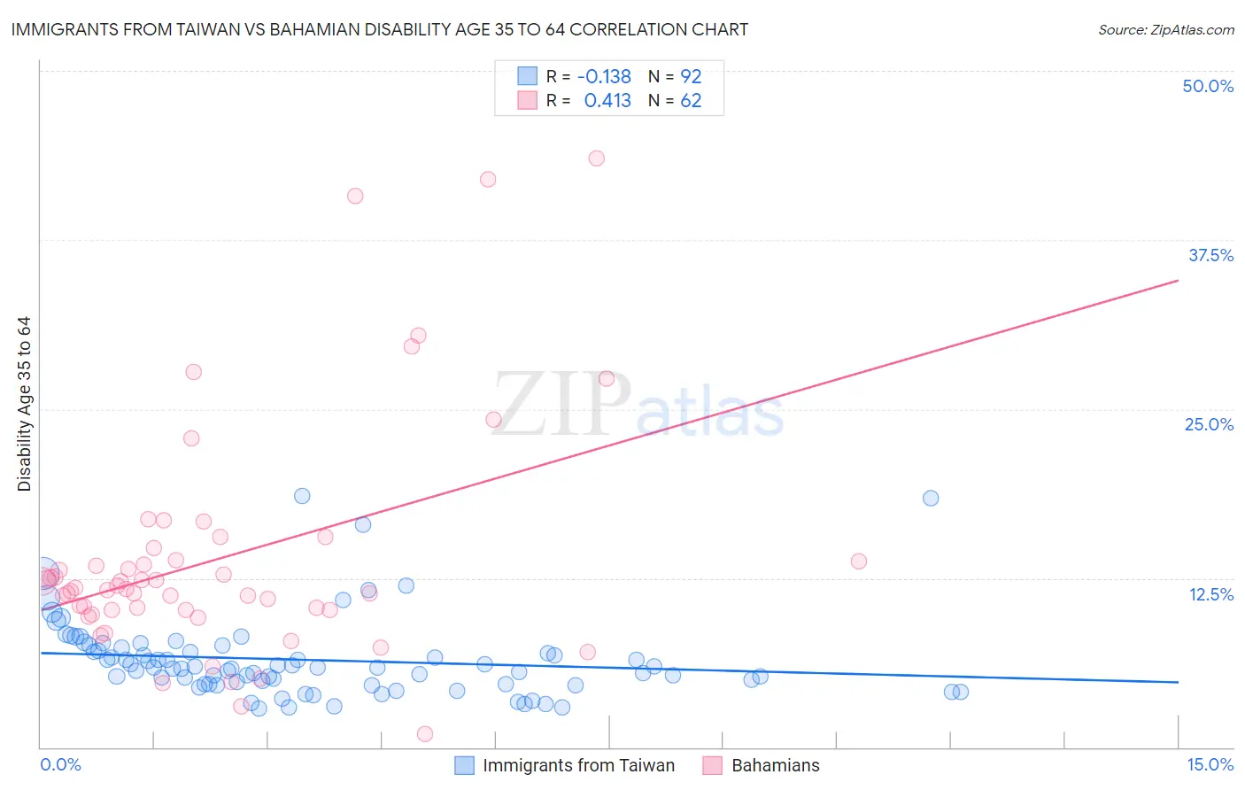 Immigrants from Taiwan vs Bahamian Disability Age 35 to 64