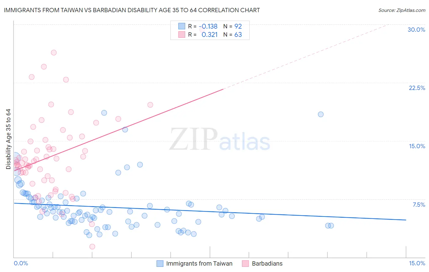 Immigrants from Taiwan vs Barbadian Disability Age 35 to 64