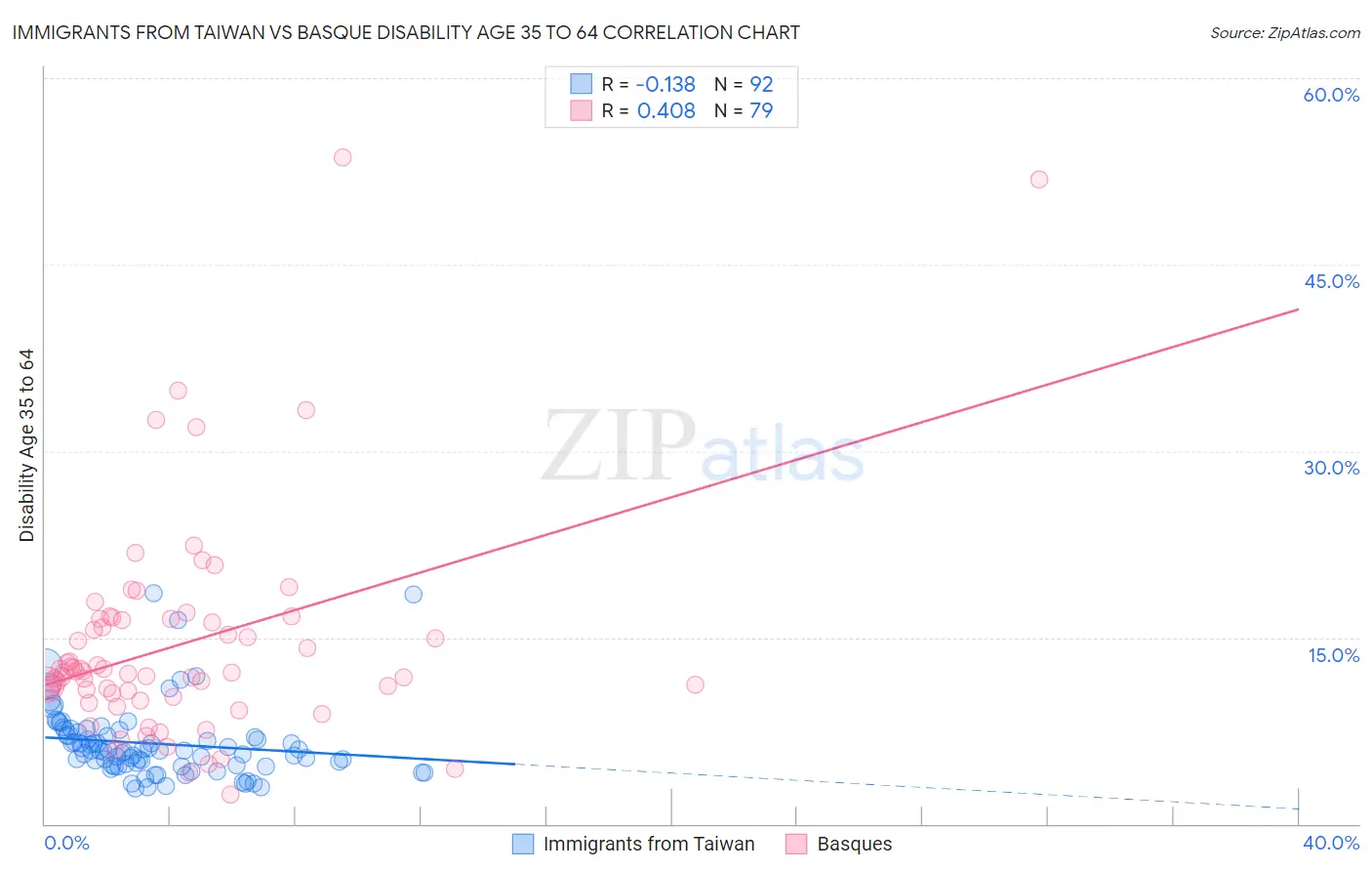 Immigrants from Taiwan vs Basque Disability Age 35 to 64