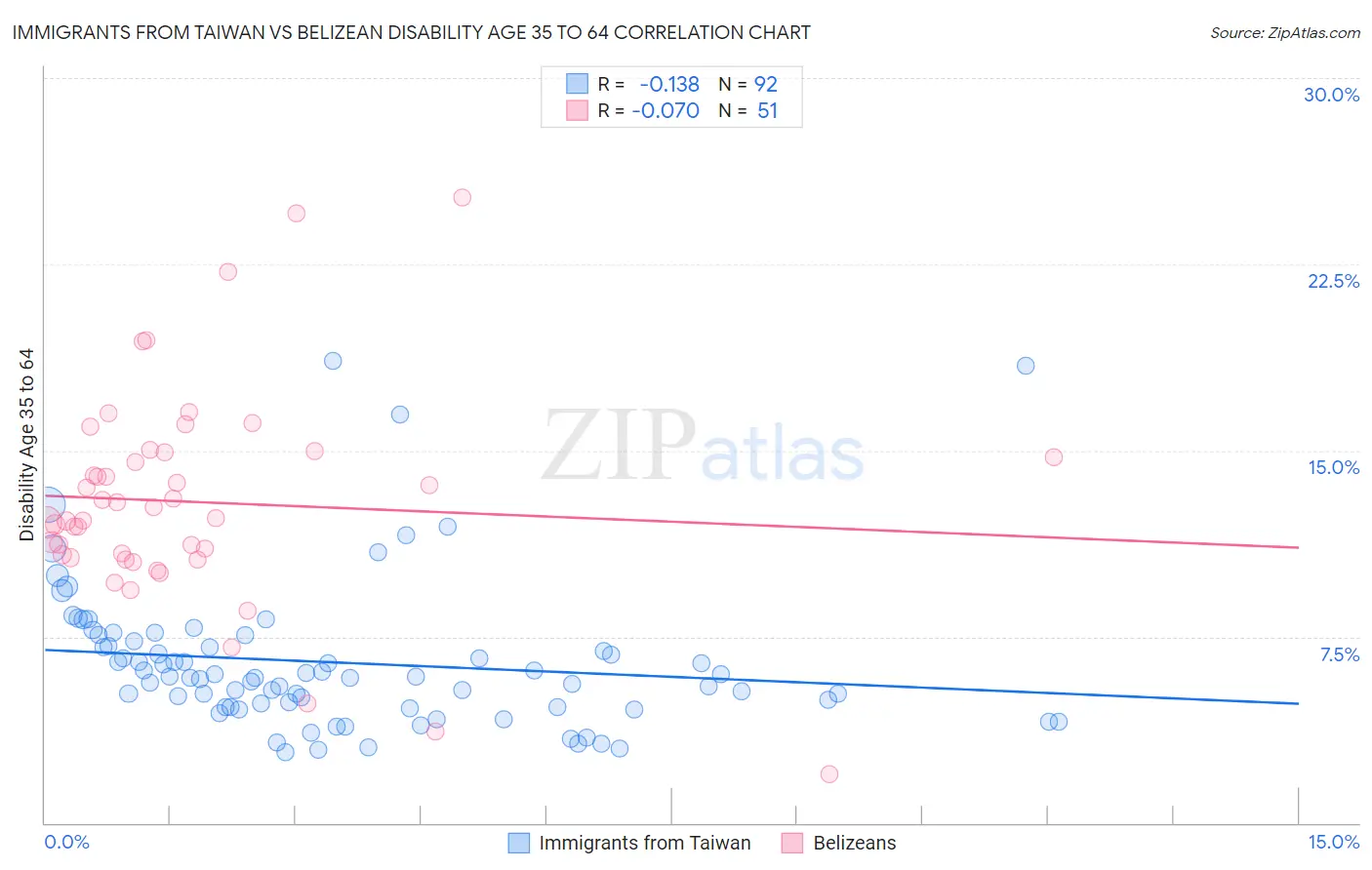 Immigrants from Taiwan vs Belizean Disability Age 35 to 64