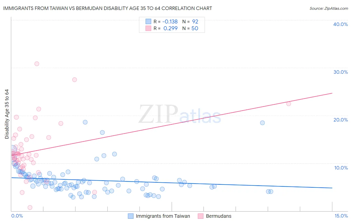 Immigrants from Taiwan vs Bermudan Disability Age 35 to 64