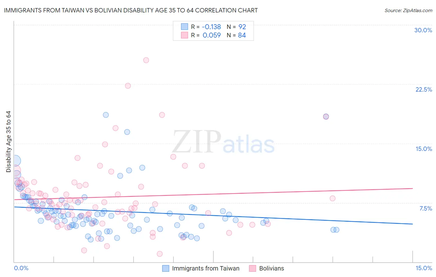 Immigrants from Taiwan vs Bolivian Disability Age 35 to 64